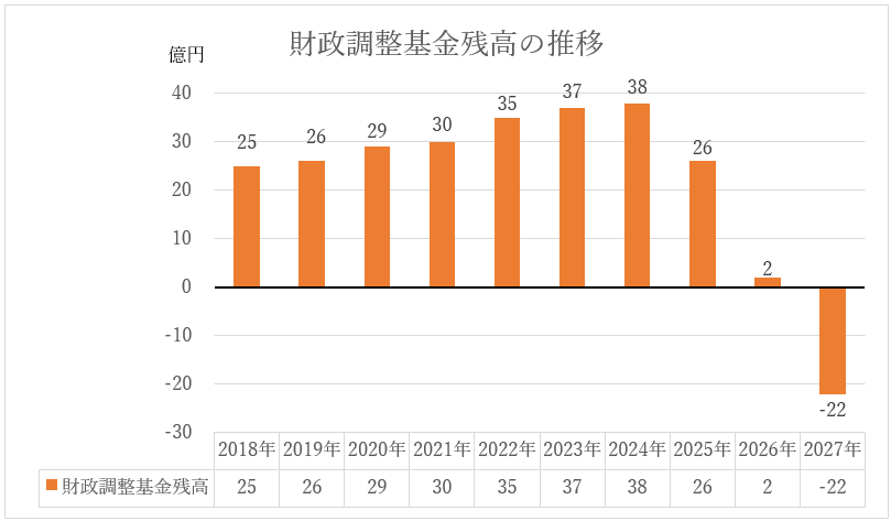 財政調整基金残高の推移。2018年25億円。2019年26億円。2020年29億円。2021年30億円。2022年35億円。2023年37億円。2024年38億円。2025年26億円。2026年2億円。2027年マイナス22億円。