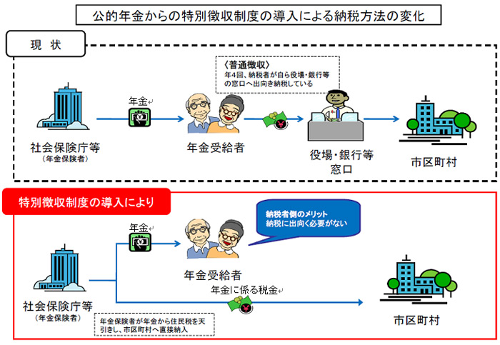 公的年金からの特別徴収制度の導入による納税方法の変化のイメージ図