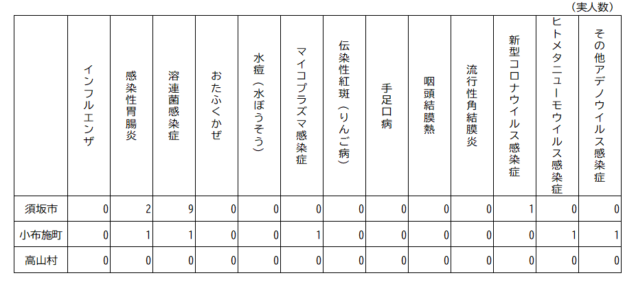 2026年第25週（2026年6月15日～6月21日分） 須高地域出席停止者状況の表、須坂市は、感染性胃腸炎2人、溶連菌感染症9人、新型コロナウイルス感染症1人、小布施町は、感染性胃腸炎1人、溶連菌感染症1人、マイコプラズマ感染症1人、ヒトメタニューモウイルス感染症1人、その他アデノウイルス感染症1人、高山村は該当なし。