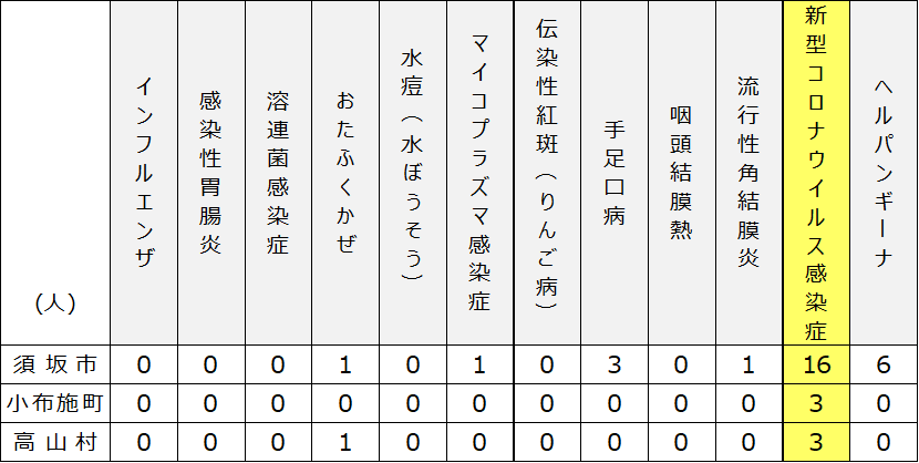 2025年9月11日木曜日須高地域出席停止者状況の表、「おたふくかぜ」 須坂市1名、小布施町0名、高山村1名、「マイコプラズマ感染症」 須坂市1名、小布施町0名、高山村0名、「手足口病」 須坂市3名、小布施町0名、高山村0名、「流行性角結膜炎」 須坂市1名、小布施町0名、高山村0名、「新型コロナウイルス感染症」 須坂市16名、小布施町3名、高山村3名、「ヘルパンギーナ」 須坂市6名、小布施町0名、高山村0名。