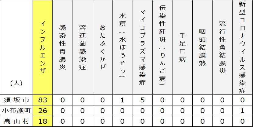2025年12月3日水曜日須高地域出席停止者状況の表、「インフルエンザ」 須坂市83名、小布施町26名、高山村18名、「水ぼうそう」 須坂市1名、小布施町0名、高山村0名、「マイコプラズマ感染症」 須坂市5名、小布施町0名、高山村0名、「新型コロナウイルス感染症」 須坂市0名、小布施町1名、高山村0名。
