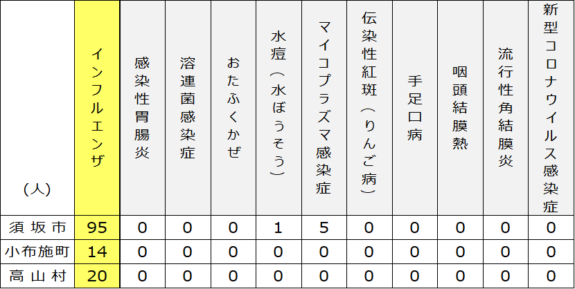 2025年12月4日木曜日須高地域出席停止者状況の表、「インフルエンザ」 須坂市95名、小布施町14名、高山村20名、「水ぼうそう」 須坂市1名、小布施町0名、高山村0名、「マイコプラズマ感染症」 須坂市5名、小布施町0名、高山村0名。