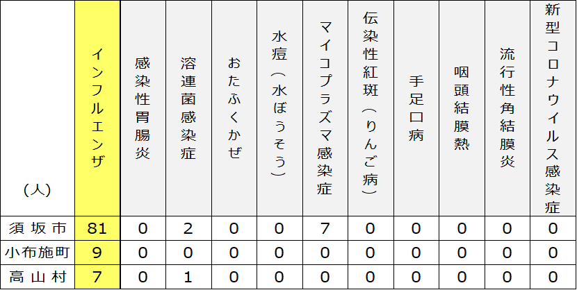 2025年12月9日火曜日須高地域出席停止者状況の表、「インフルエンザ」 須坂市81名、小布施町9名、高山村7名、「溶連菌感染症」 須坂市2名、小布施町0名、高山村1名、「マイコプラズマ感染症」 須坂市7名、小布施町0名、高山村0名。
