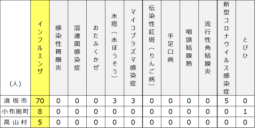 2025年12月18日木曜日須高地域出席停止者状況の表、「インフルエンザ」 須坂市70名、小布施町8名、高山村5名、「水ぼうそう」 須坂市3名、小布施町0名、高山村0名、「マイコプラズマ感染症」 須坂市3名、小布施町0名、高山村0名、「新型コロナウイルス感染症」 須坂市5名、小布施町0名、高山村0名、「とびひ」 須坂市0名、小布施町1名、高山村0名。