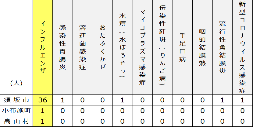 2026年1月19日月曜日須高地域出席停止者状況の表、「インフルエンザ」 須坂市36名、小布施町1名、高山村1名、「感染性胃腸炎」 須坂市1名、小布施町0名、高山村0名、「水ぼうそう」 須坂市1名、小布施町0名、高山村0名、「流行性角結膜炎」 須坂市1名、小布施町0名、高山村0名、「新型コロナウイルス感染症」 須坂市1名、小布施町0名、高山村0名。
