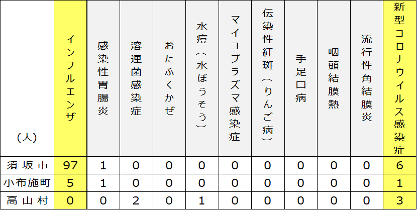 2026年2月2日月曜日須高地域出席停止者状況の表、「インフルエンザ」 須坂市97名、小布施町5名、高山村0名、「感染性胃腸炎」 須坂市1名、小布施町1名、高山村0名、「溶連菌感染症」 須坂市0名、小布施町0名、高山村2名、「水ぼうそう」 須坂市0名、小布施町0名、高山村1名、「新型コロナウイルス感染症」 須坂市6名、小布施町1名、高山村3名。
