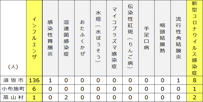 2026年2月5日木曜日須高地域出席停止者状況の表、「インフルエンザ」 須坂市136名、小布施町6名、高山村1名、「感染性胃腸炎」 須坂市1名、小布施町0名、高山村0名、「溶連菌感染症」 須坂市0名、小布施町0名、高山村2名、「流行性角結膜炎」 須坂市1名、小布施町0名、高山村0名、「新型コロナウイルス感染症」 須坂市8名、小布施町1名、高山村2名。