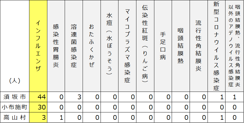 2026年3月5日木曜日須高地域出席停止者状況の表、「インフルエンザ」 須坂市44名、小布施町30名、高山村3名、「感染性胃腸炎」 須坂市0名、小布施町0名、高山村1名、「溶連菌感染症」 須坂市3名、小布施町0名、高山村0名、「新型コロナウイルス感染症」 須坂市1名、小布施町0名、高山村1名、「咽頭結膜熱、流行性角結膜炎以外のアデノウイルス感染症」 須坂市1名、小布施町0名、高山村0名。