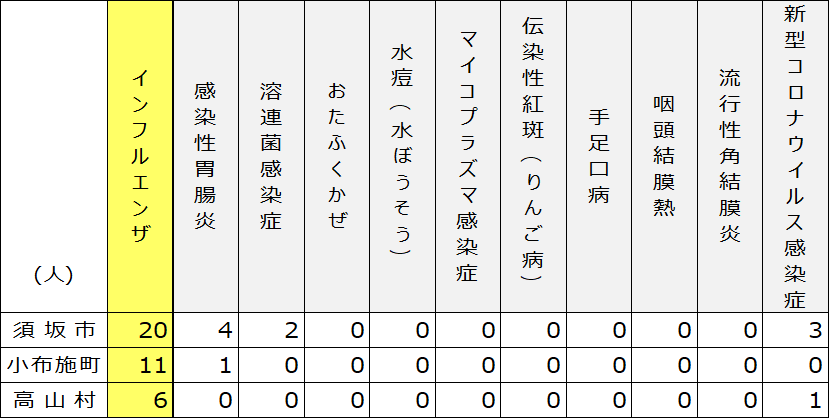 2026年3月11日水曜日須高地域出席停止者状況の表、「インフルエンザ」 須坂市20名、小布施町11名、高山村6名、「感染性胃腸炎」 須坂市4名、小布施町1名、高山村0名、「溶連菌感染症」 須坂市2名、小布施町0名、高山村0名、「新型コロナウイルス感染症」 須坂市3名、小布施町0名、高山村1名。