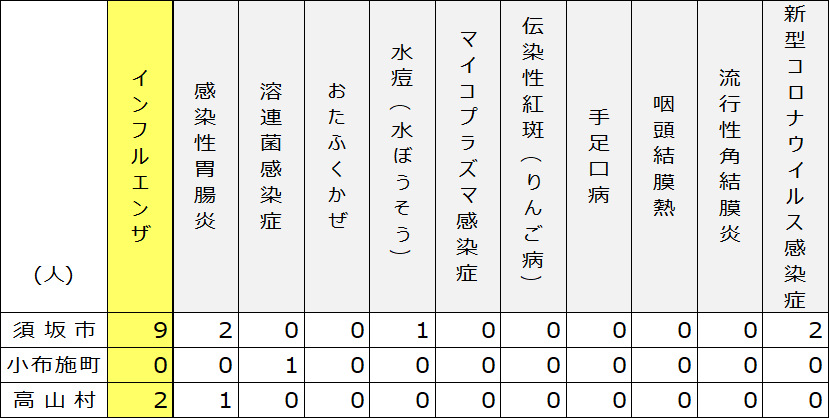 2026年3月19日木曜日須高地域出席停止者状況の表、「インフルエンザ」 須坂市9名、小布施町0名、高山村2名、「感染性胃腸炎」 須坂市2名、小布施町0名、高山村1名、「溶連菌感染症」 須坂市0名、小布施町1名、高山村0名、「水ぼうそう」 須坂市1名、小布施町0名、高山村0名、「新型コロナウイルス感染症」 須坂市2名、小布施町0名、高山村0名。