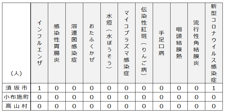 2026年4月30日木曜日 須高地域出席停止者状況の表、須坂市は、インフルエンザ1人、新型コロナウイルス感染症1人。小布施町、高山村はなし。
