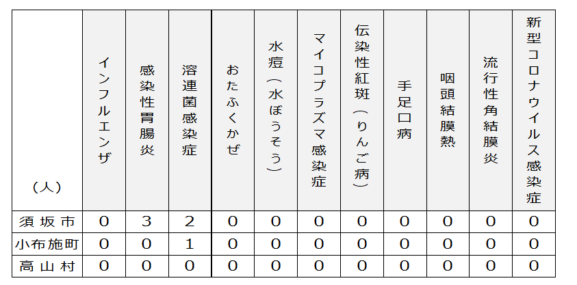 2026年5月12日月曜日 須高地域出席停止者状況の表、須坂市は、感染性胃腸炎3人, 溶連菌感染症2人、小布施町は、溶連菌感染症1人、高山村はなし。