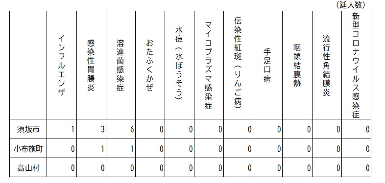 2026年第20週（2026年5月11日～5月17日分） 須高地域出席停止者状況の表、須坂市は、インフルエンザ1人、感染性胃腸炎3人, 溶連菌感染症6人、小布施町は、感染症胃腸炎1人、溶連菌感染症1人、高山村は該当なし。