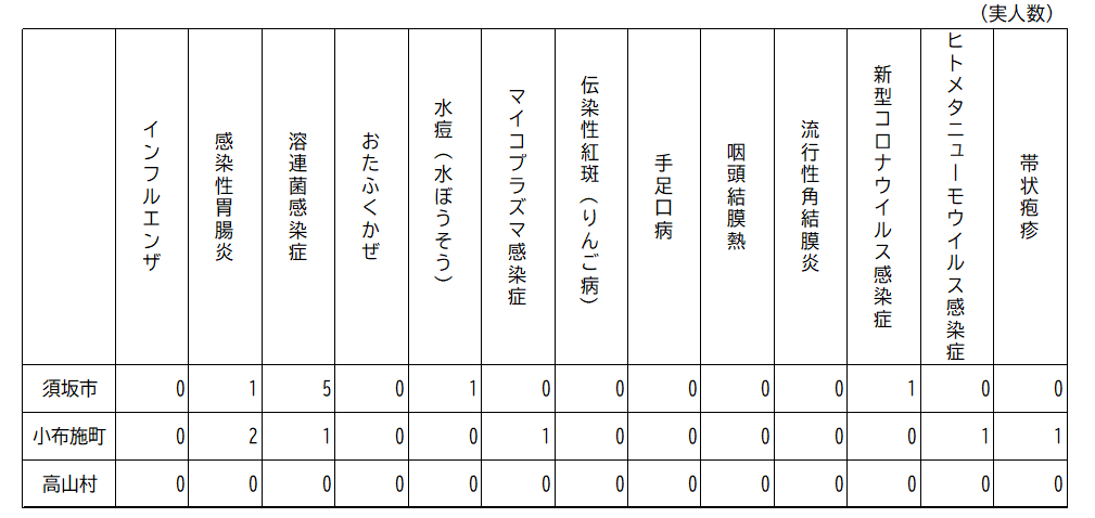 2026年第24週（2026年6月8日～6月14日分） 須高地域出席停止者状況の表、須坂市は、感染性胃腸炎1人、溶連菌感染症5人、水痘（水ぼうそう）1人、新型コロナウイルス感染症1人、小布施町は、感染性胃腸炎2人、溶連菌感染症1人、マイコプラズマ感染症1人、ヒトメタニューモウイルス感染症1人、帯状疱疹1人、高山村は該当なし。