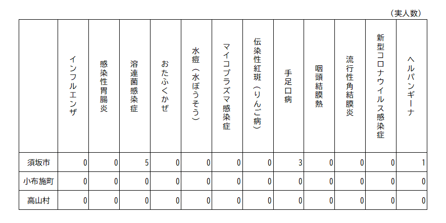 2026年第28週（2026年7月6日～7月12日分） 須高地域出席停止者状況の表、須坂市は、溶連菌感染症5人、手足口病3人、ヘルパンギーナ1人、小布施町は、なし、高山村は、なし。