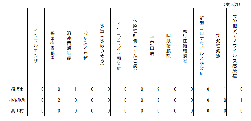 2026年第31週（2026年7月27日～8月2日分） 須高地域出席停止者状況の表、須坂市は、溶連菌感染症1人、手足口病9人、突発性発疹1、小布施町は、感染性胃腸炎2人、手足口病2人、その他アデノウイルス感染症1人、高山村は、なし。