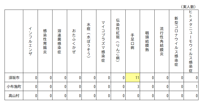 2026年第32週（2026年8月3日～8月9日分） 須高地域出席停止者状況の表、須坂市は、手足口病11人、小布施町は、手足口病3人、ヒトメタニューモウイルス感染症1人、高山村は、なし。