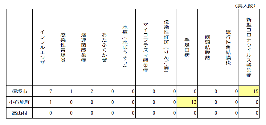 2026年第36週（2026年8月31日～9月6日分） 須高地域出席停止者状況の表、須坂市は、インフルエンザ7人、感染性胃腸炎1人、溶連菌感染症2人、新型コロナウイルス感染症15人、小布施町は、インフルエンザ1人、手足口病13人、高山村は、なし。