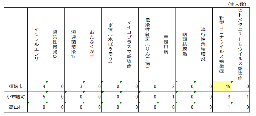2026年第37週（2026年9月7日～9月13日分） 須高地域出席停止者状況の表、須坂市は、インフルエンザ4人、溶連菌感染症3人、手足口病2人、新型コロナウイルス感染症45人、小布施町は、インフルエンザ5人、手足口病1人、新型コロナウイルス感染症3人、ヒトメタニューモウイルス感染症1人、高山村は、新型コロナウイルス感染症1人。