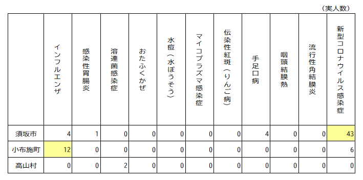 2026年第38週（2026年9月14日～9月20日分） 須高地域出席停止者状況の表、須坂市は、インフルエンザ4人、感染性胃腸炎1人、手足口病4人、新型コロナウイルス感染症43人、小布施町は、インフルエンザ12人、新型コロナウイルス感染症6人、高山村は、溶連菌感染症2人。