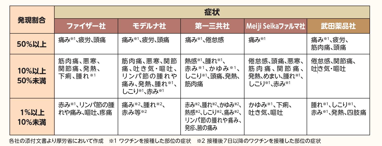 コロナワクチン　接種部位の症状について（厚生労働省の資料より）