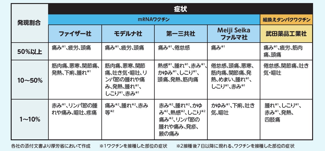 新型コロナワクチン（定期接種対象者用）のご案内：厚生労働省より（副反応一覧部分の抜粋）