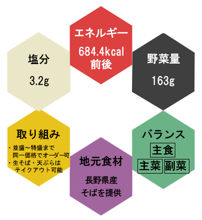 小木曽製粉所の健康メニューのポイント。エネルギー684.4キロカロリー前後、野菜量163グラム、主食、主菜、副菜のバランスOK、塩分は3.2グラム、長野県産をばを提供。並盛りから特盛まで同一価格でオーダオー可能、生そばと天ぷらはテイクアウト可能。
