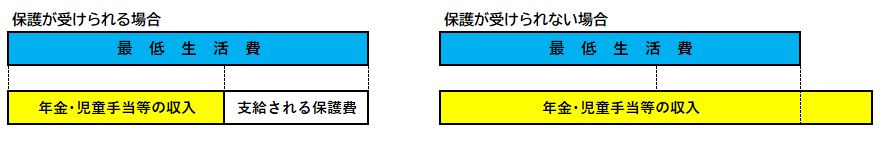 生活保護が受けられる場合・受けられない場合を表した図