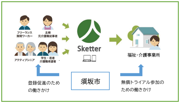 須坂市は市民のみなさまに向けて登録促進の働きかけを行い、福祉介護事業所に向けては無償トライアルの参加を呼びかけます。