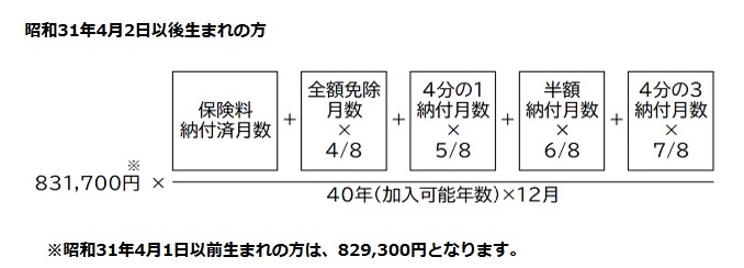 老齢基礎年金の計算式 の画像。計算式は（保険料を全額収めた月数）足す（全額免除の月数の8分の4）足す（4分の1納付した月数の8分の5）足す（2分の1納付した月数の8分の6）足す（4分の3納付した月数の8分の7）割る、480（加入年数40年かける12か月）に831,700円をかけた金額。ただし昭和31年4月1日以前生まれの方は、829,300円ではなく813,700円をかけてください。