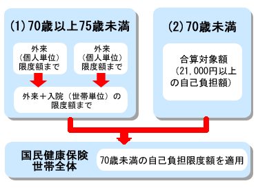 70歳未満の人と70歳以上75歳未満の人を合算する場合のイメージ図